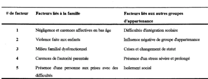 Tableau 1.1  Les facteurs environnementaux liés aux conditions microsociales 