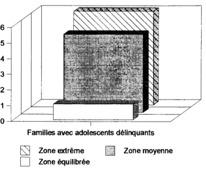Figure 2.4  Le type familial  des familles  avec adolescents résidant en centre d'accueil 