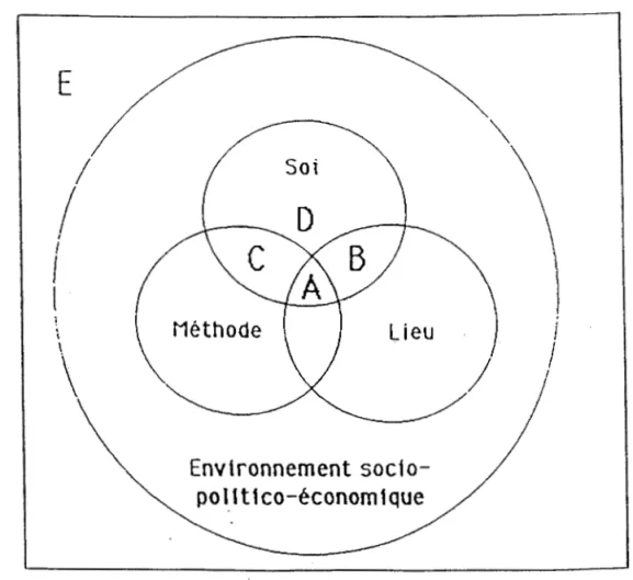 Figure  1:  Le trèfle chanceux de l'insertion professionnelle (Limoges,  1987) 