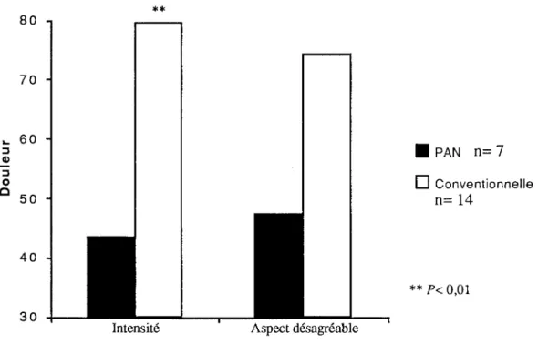 Figure 3.4  Comparaison des moyennes de douleur en fonction du groupe  Cette figure compare les moyennes des six heures qui précèdent 