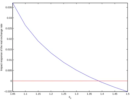 Figure 4: Initial response of the real exchange rate as a function of   