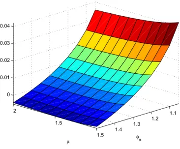 Figure 5: Initial response of the real exchange rate in the (   ) space.