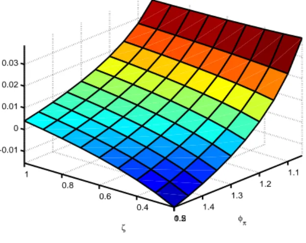 Figure 6: Initial response of the real exchange rate in the (   ) space.