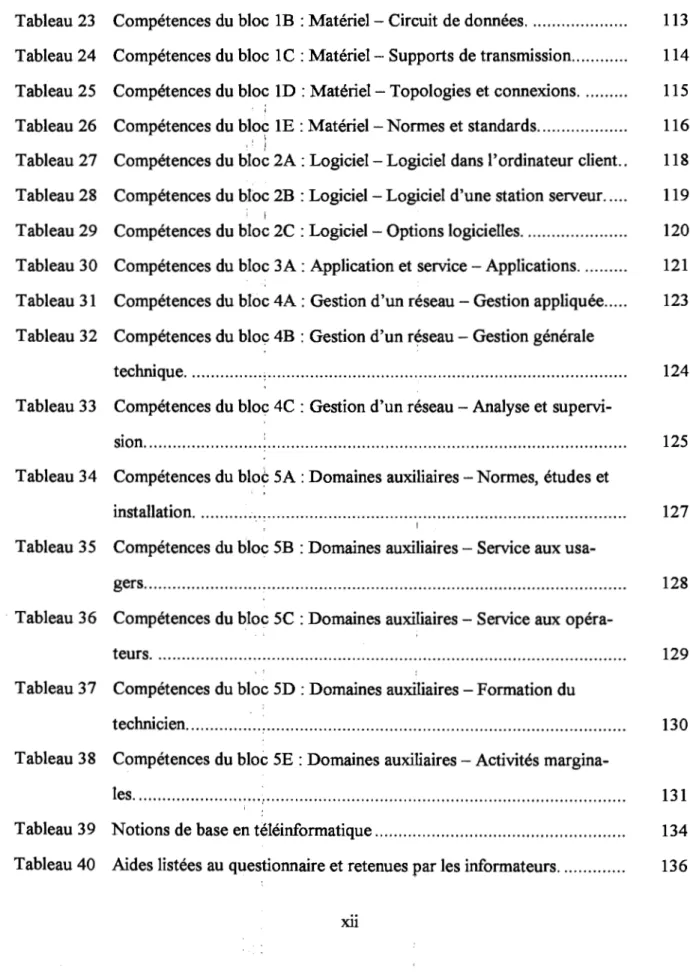 Tableau 2S  Compétences du bloc  ID : Matériel - Topologies et connexions. .........  115 