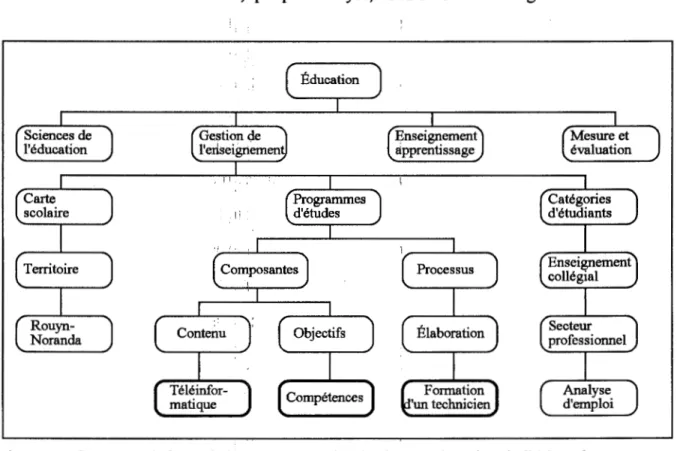 Figure 2.  Concepts de base de  la  techerche selon l'arbre du  domaine de l'éducation 