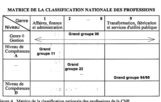 Figure 4.  Matrice de la classification nationale des professions de la CNP. 