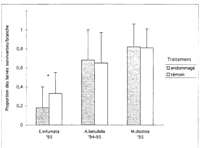 Figure  1.  Survie  relative  des  larves  (Stade 1)  des  lépidoptères.  Les  colonnes  représentent  les  moyennes avec  leur écart-type