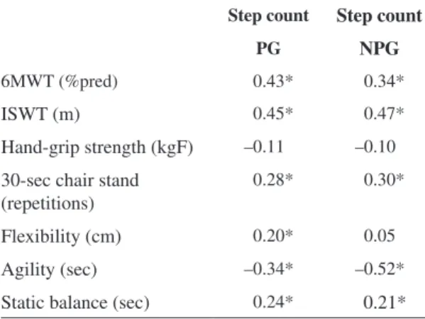 Table 3. Correlation between step count and exercise and  functional capacity in both groups.