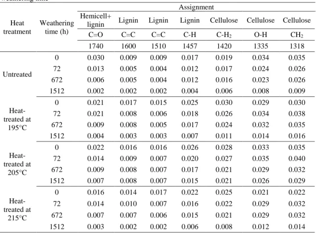 Table 2 Variation of the average absorbance values of untreated and heat-treated birch as a function of  weathering time  Heat  treatment  Weathering time (h)  Assignment Hemicell+