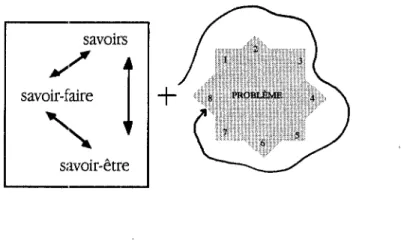 Fig.  3.  La compétence en puissance et le problème. 