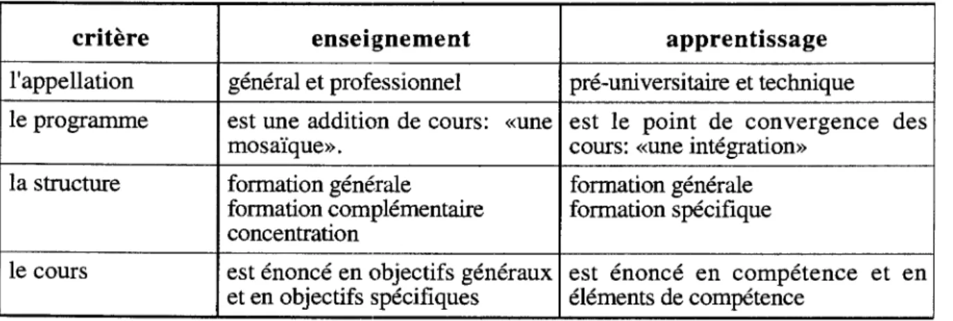 Tableau 5. Le changement de paradigme au niveau des programmes et les cours 