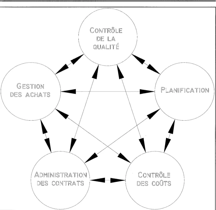 Figure 1.3 - Distribution des  liens  entre les  facettes  de la gestion de projets 