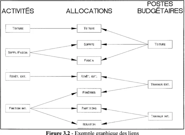 Figure 3.2 - Exemple graphique des liens 