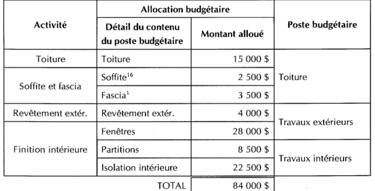 Tableau 3.1  - Exemple sur  les  allocations 