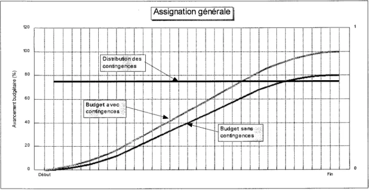 Figure 3.3- Assignation générale des contingences 