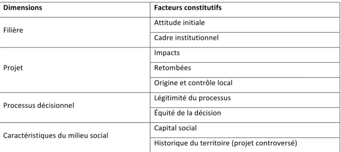 Tableau   2   :   Facteurs   constitutifs   de   l’acceptabilité   sociale   