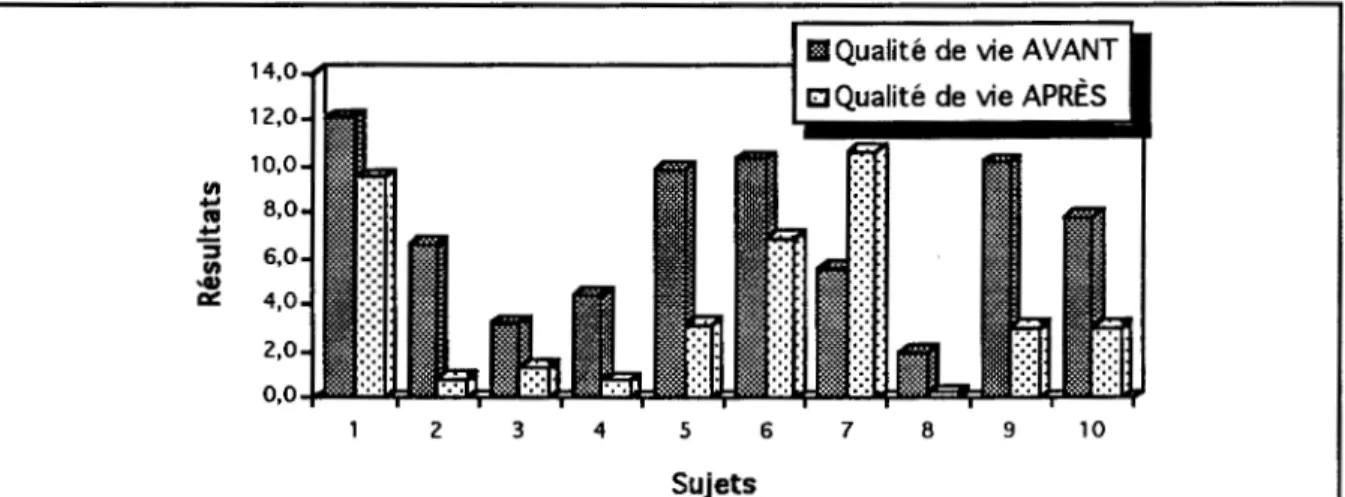 Figure 4.4  Histogramme des  résultats*  de  l'inventaire de qualité vie  avant  vs  après  l'intervention en fonction des sujets