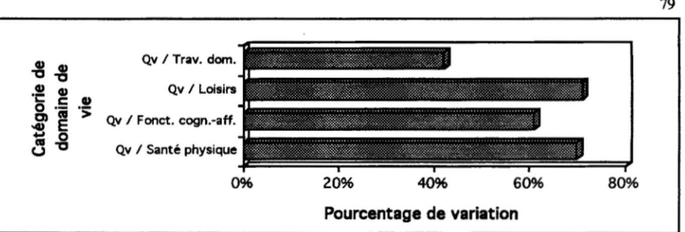 Figure 4.8  Histogramme des catégories  significativement modulées  en fonction  du  pourcentage de variation de leur indice de qualité de vie