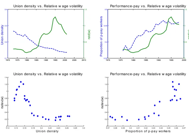 Figure 4: Evolution of union density (left) and performance-pay (right) vs. relative wage volatility.