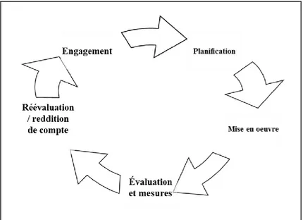 Figure 1 : Étapes de la démarche de développement durable  (inspiré de Riffon, 2011) 