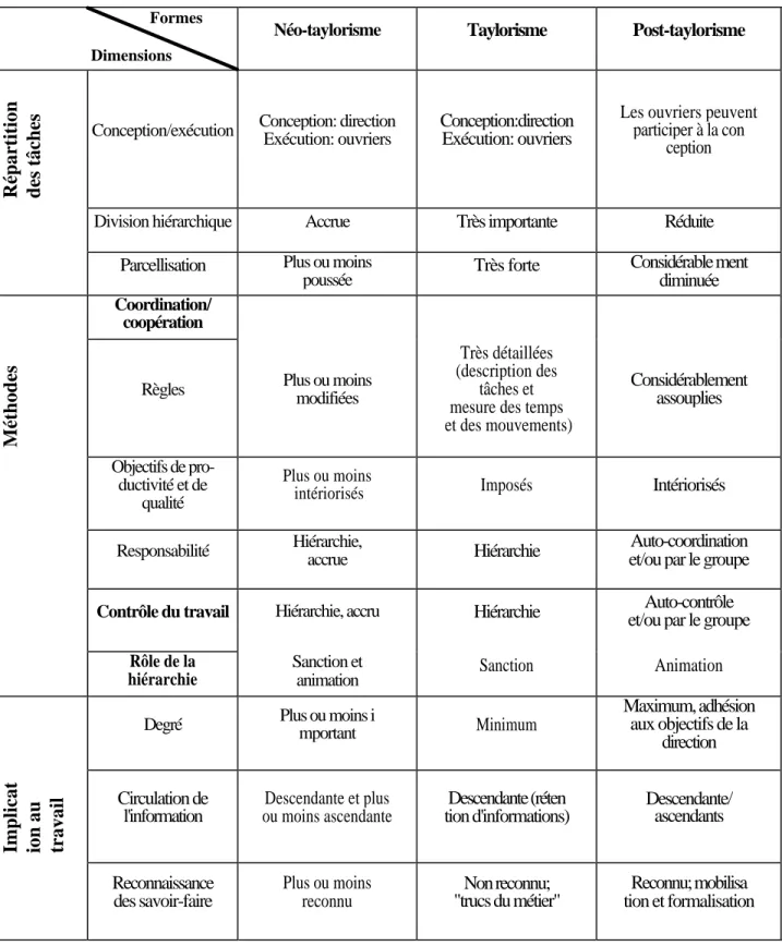 Tableau 2 Taylorisme, néo et post-taylorisme  Formes 