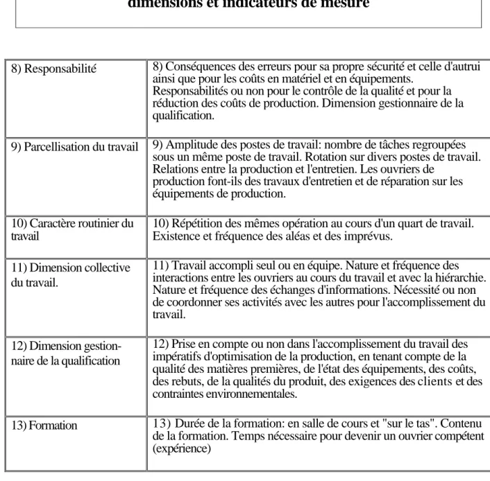 Tableau 3 (suite) Qualification du travail, 
