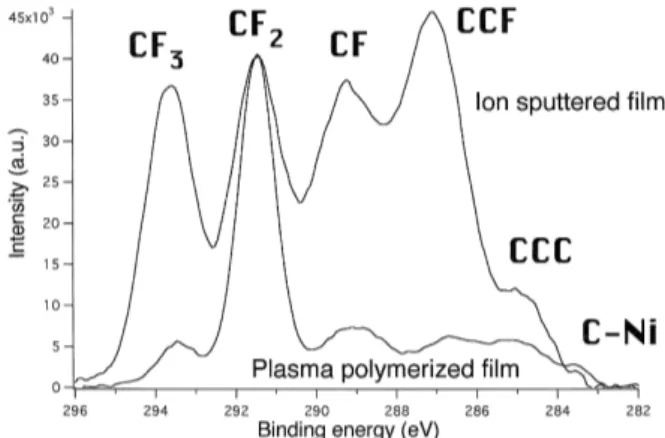 Figure 10: A comparison of the two as-deposited XPS results for functionalization and sputtering of PTFE-like thin films