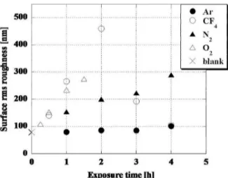 Figure 7: Effect of etching gas on contact angle.