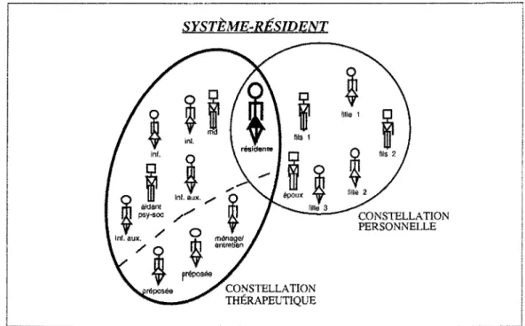 Figure 1c.  La constellation personnelle (cercle)  inclut la famille de la résidente. 