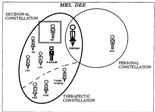 Figure 2.  Representation of the  decision  made  in  the  case of Mrs.  Dee  and  illustration of the three sub-systems of the Resident-system