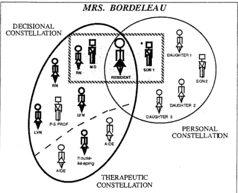 Figure 3.  Representation of the decision made in the case ofMrs. Bordeleau.  The  Decisional Constellation (represented by the rectangle) includes: Mrs