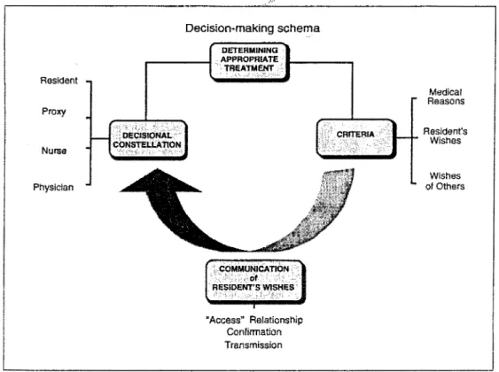 Figure 5.  Decision-making schema.  Determining appropriate treatment describes  the central acti vity
