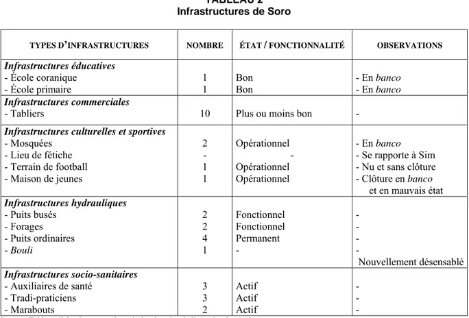 TABLEAU 2  Infrastructures de Soro 