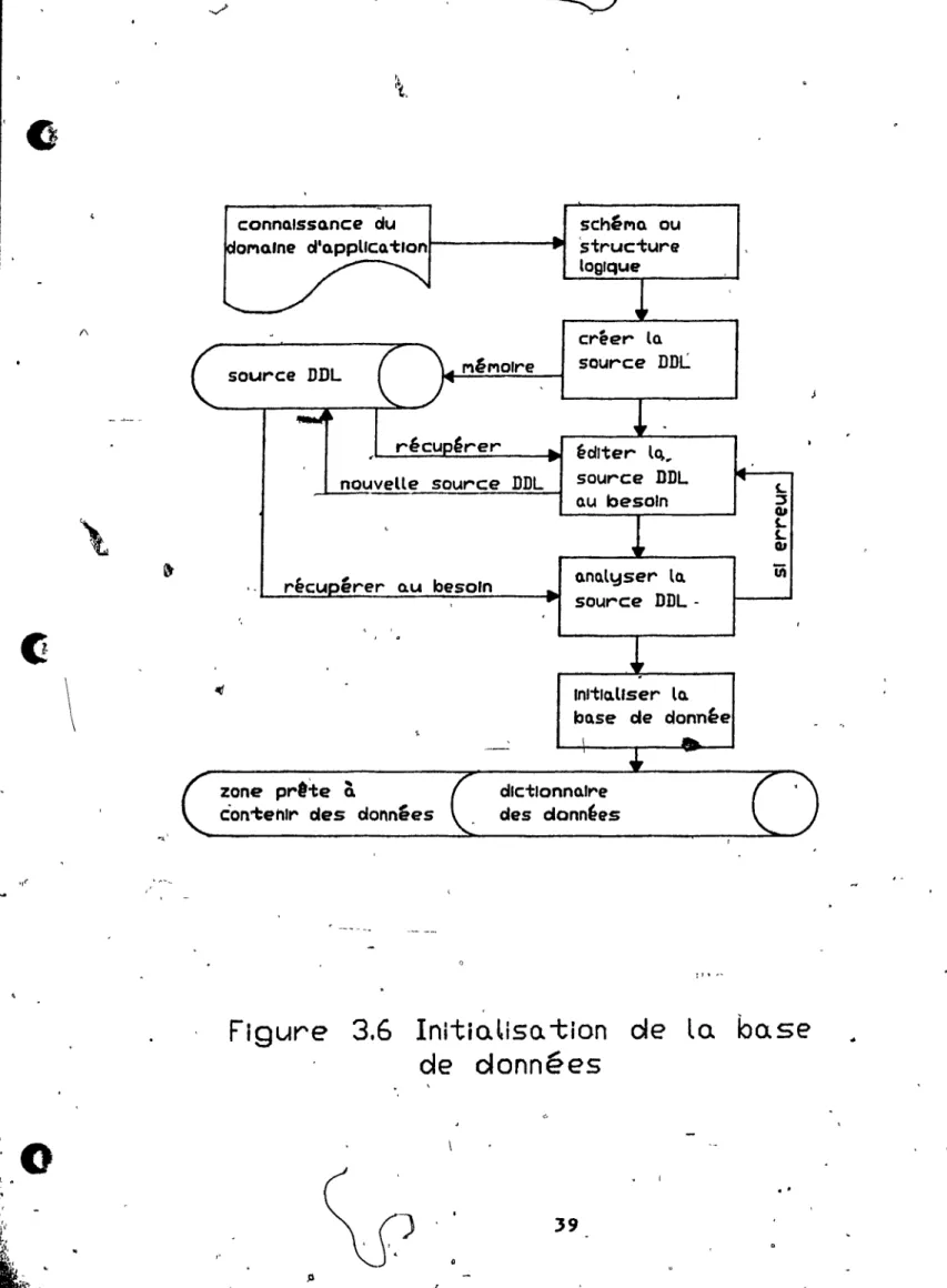 Figure  3.6  Inltia~lso.  tlon  ole  la  base  de  données  ..  39  .f  \   -. ' 