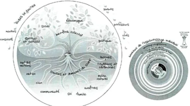 Figure 4. Modèle holistique d'apprentissage tout au long de la vie des Premières Nations (Conseil canadien sur l'apprentissage, 2010b).