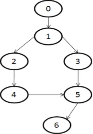 Fig. 6 The directed graph of the BPEL example 