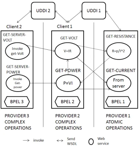 Fig. 3 Infinite loop of web service 