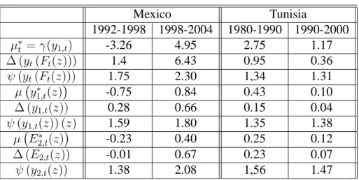 Table 1: Pro-poor growth indicators