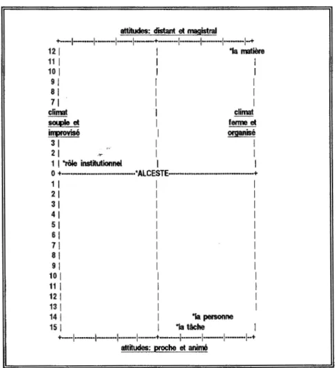 TABLEAU  6.  Premier croisement de l'analyse factorielle:  les types de climat et les attitudes  de l'enseignant