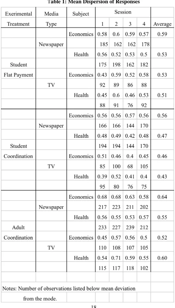 Table 1: Mean Dispersion of Responses 