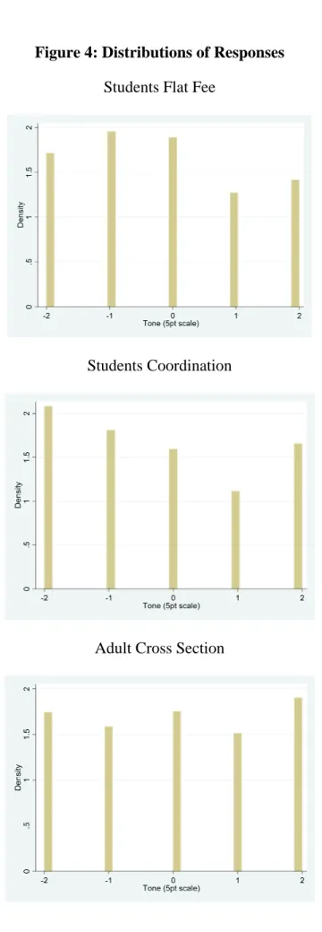 Figure 4: Distributions of Responses  Students Flat Fee 