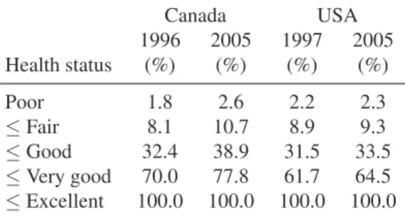 Table 3: E VOLUTION OF CUMULATIVE FREQUENCIES OF HEALTH STATUSES Canada USA 1996 2005 1997 2005 Health status (%) (%) (%) (%) Poor 1.8 2.6 2.2 2.3 ≤ Fair 8.1 10.7 8.9 9.3 ≤ Good 32.4 38.9 31.5 33.5 ≤ Very good 70.0 77.8 61.7 64.5 ≤ Excellent 100.0 100.0 10
