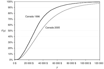 Figure 2: E VOLUTION OF INCOME DISTRIBUTION IN C ANADA 0% 10%20%30%40%50%60%70%80%90%100% 0 $ 20 000 $ 40 000 $ 60 000 $ 80 000 $ 100 000 $ 120 000 $ yF(y) Canada 2005Canada 1996