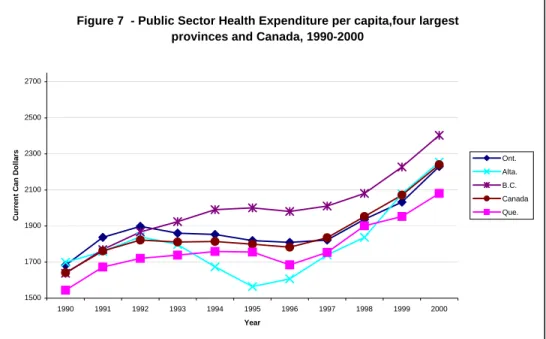 Figure 7  - Public Sector Health Expenditure per capita,four largest  provinces and Canada, 1990-2000