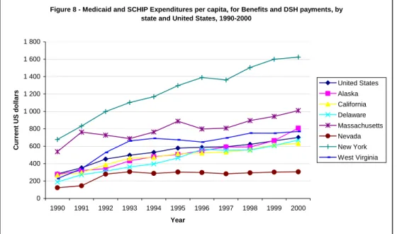 Figure 8 - Medicaid and SCHIP Expenditures per capita, for Benefits and DSH payments, by  state and United States, 1990-2000