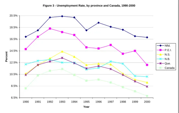 Figure 3 - Unemployment Rate, by province and Canada, 1990-2000