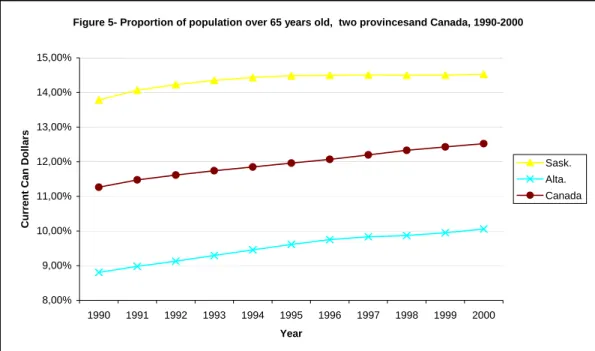 Figure 5- Proportion of population over 65 years old,  two provincesand Canada, 1990-2000