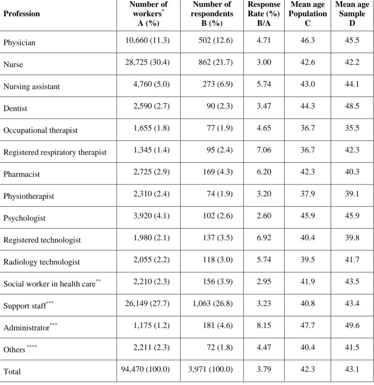 Table 2 .  Health care workers on the Island of Montreal and survey participation 