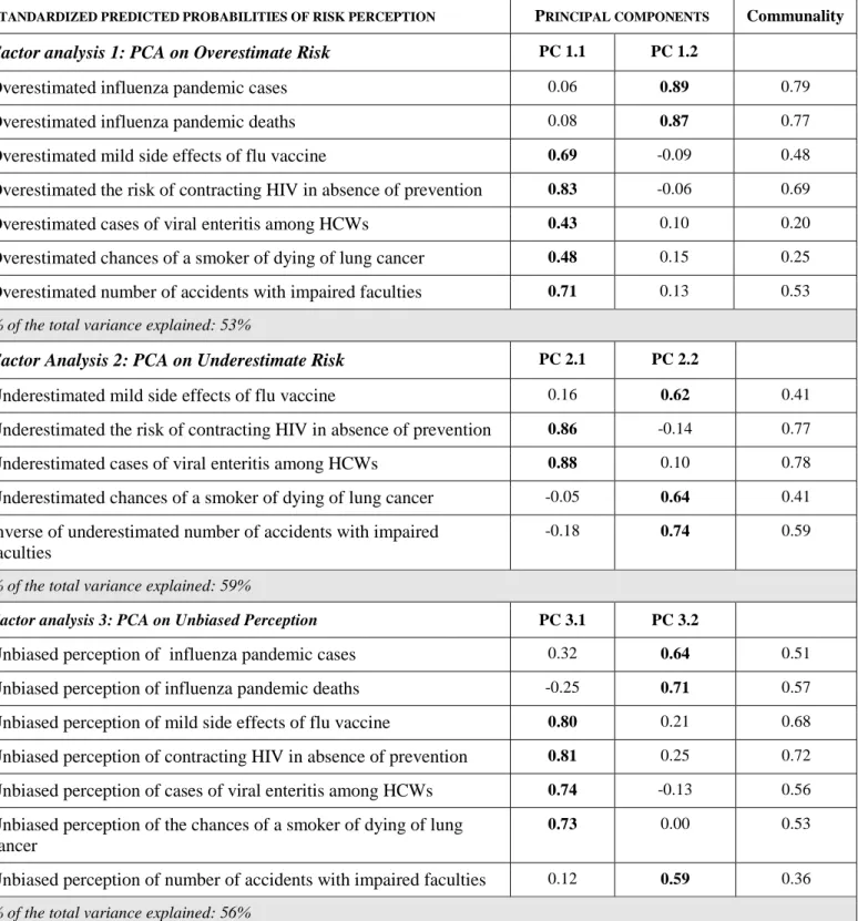 Table 5. Principal component analyses (PCA) of risk perception and Varimax rotated component matrix *  S TANDARDIZED PREDICTED PROBABILITIES OF RISK PERCEPTION P RINCIPAL COMPONENTS Communality Factor analysis 1: PCA on Overestimate Risk   PC 1.1  PC 1.2 