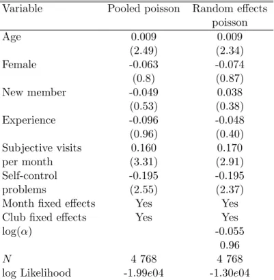 Table 3: Panel Attendance and Self-Control. Count models estimated on monthly data. First column reports coefficient of a pooled poisson model with clustered standard errors at the member level